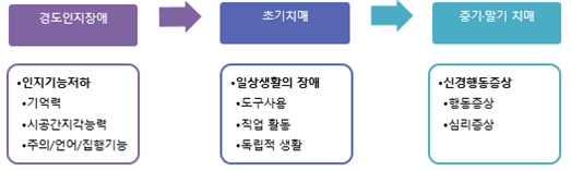  style="margin: 10px auto 30px">							</p>						</li>						<li class="m_t15 bullet03">기억장애클리닉에 오시면							<p>								기본적으로 환자와 보호자 문진을 통해 자세한 병력을 듣습니다. 이를 바탕으로 하여 병적인 원인을 감별할 필요가 있다고 판단되면 추가적인 뇌 영상/신경심리검사/혈액검사 등을 시행하게 됩니다. <br />								<img src="img/c_78_2.png" alt=